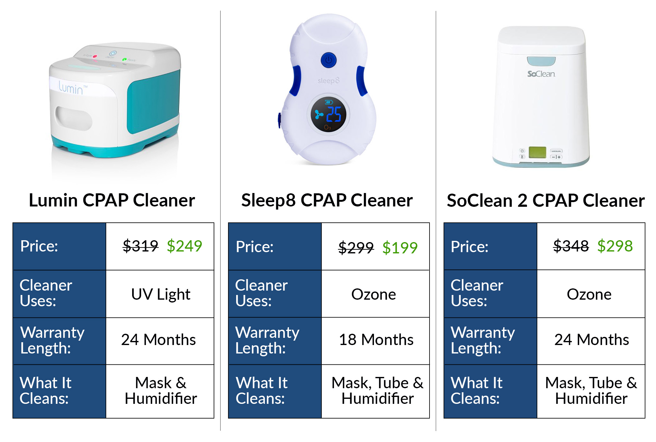 CPAP Cleaner Comparison: SoClean, Sleep8, Lumin