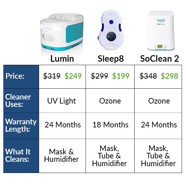 Comparison Between Lumin, Sleep8, and SoClean